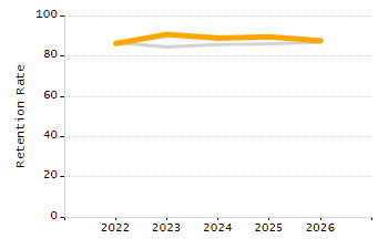 Dropout rate chart