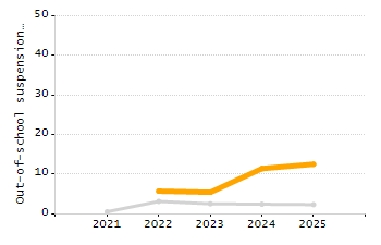 Percentage of kindergarten students enrolled full-day kindergarten line chart