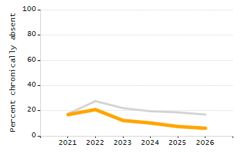 Percentage of students suspended out-of-school at least once chart