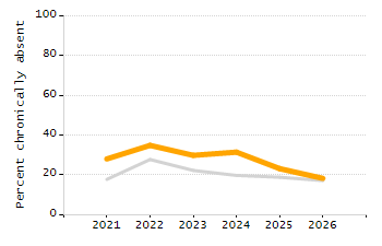 Percentage of school-aged residents enrolled in public school chart