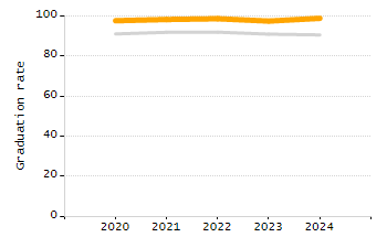 Organization Total Enrollment percentage chart