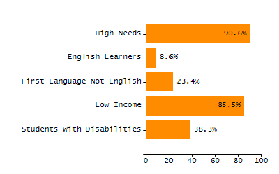 Percentage of school-aged residents enrolled in public school chart