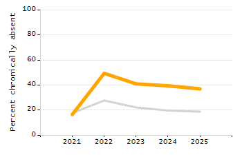 Percentage of students suspended in-school at least once chart