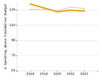 Percentage of kindergarten students enrolled full-day kindergarten line chart