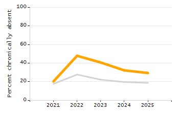 5-year cohort graduation rate chart