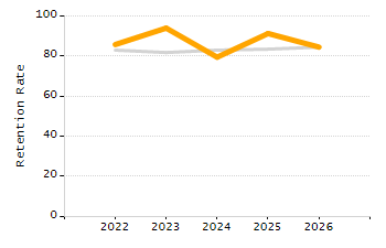 Percentage of students suspended out-of-school at least once chart