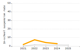 Percentage of kindergarten students enrolled full-day kindergarten line chart