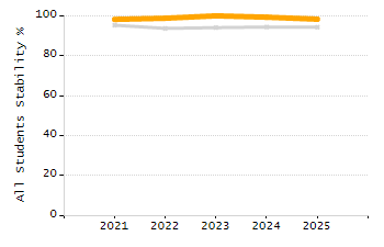 Percentage of kindergarten students enrolled full-day kindergarten line chart