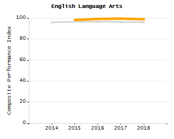 Student attendance absent ten or more days each year chart