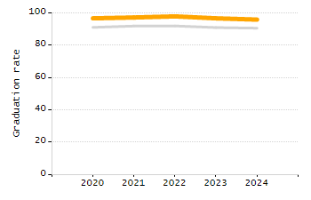 Dropout rate chart