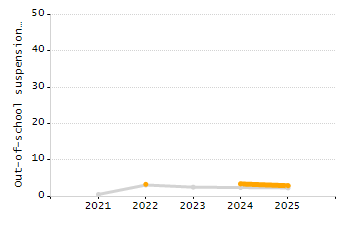 Percentage of students suspended out-of-school at least once chart