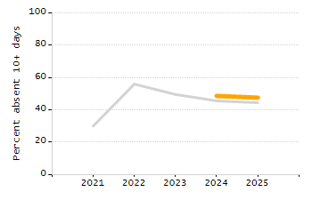 Student attendance absent ten or more days each year chart