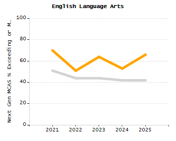 Percentage of kindergarten students enrolled full-day kindergarten line chart