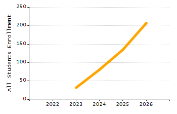Percentage of school-aged residents enrolled in public school chart