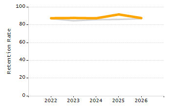 Percentage of school-aged residents enrolled in public school chart