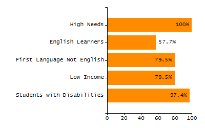 Percentage of students suspended out-of-school at least once chart