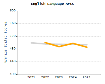 Organization Total Enrollment percentage chart