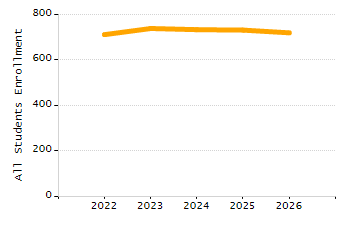 Organization Total Enrollment percentage chart