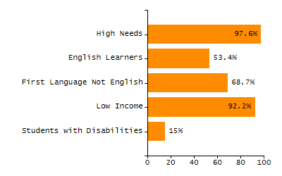 Percentage of students suspended in-school at least once chart