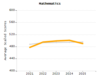 4-year cohort graduation rate chart