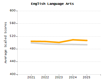 5-year cohort graduation rate chart