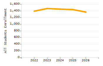 4-year cohort graduation rate chart