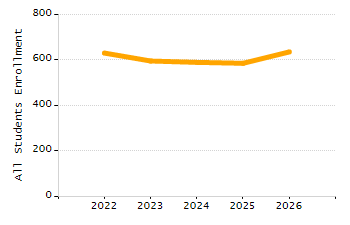 Percentage of students suspended out-of-school at least once chart