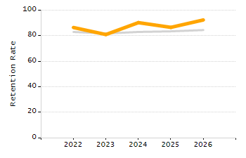 Percentage of school-aged residents enrolled in public school chart