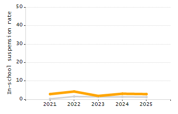 4-year cohort graduation rate chart