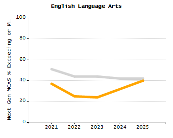 Student attendance absent ten or more days each year chart