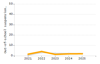 Percentage of kindergarten students enrolled full-day kindergarten line chart