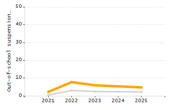 Percentage of kindergarten students enrolled full-day kindergarten line chart