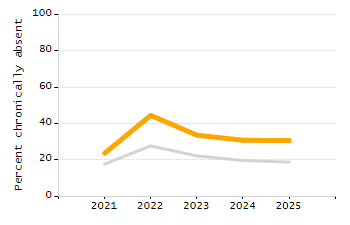 Percentage of students suspended out-of-school at least once chart