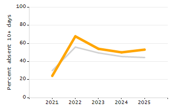 Percentage of school-aged residents enrolled in public school chart
