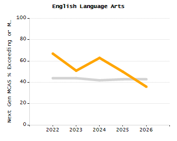 5-year cohort graduation rate chart