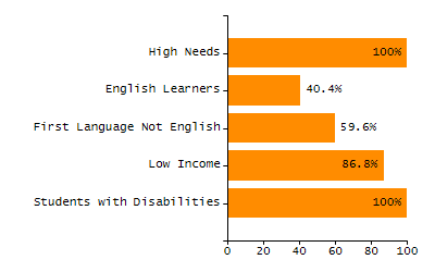 Percentage of kindergarten students enrolled full-day kindergarten line chart