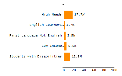 Organization Total Enrollment percentage chart