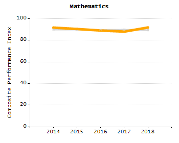 Organization Total Enrollment percentage chart