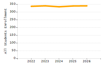 Percentage of kindergarten students enrolled full-day kindergarten line chart