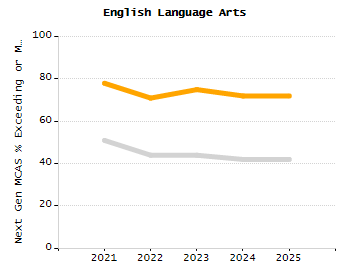 Percentage of school-aged residents enrolled in public school chart