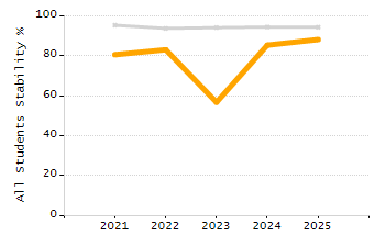 Organization Total Enrollment percentage chart