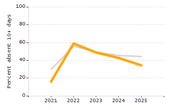 Percentage of school-aged residents enrolled in public school chart