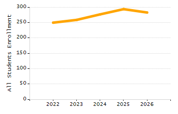 Percentage of school-aged residents enrolled in public school chart