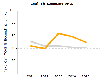 Percentage of school-aged residents enrolled in public school chart