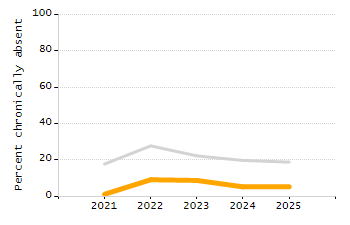 Dropout rate chart