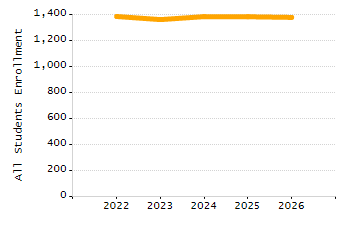Organization Total Enrollment percentage chart