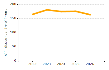 Dropout rate chart