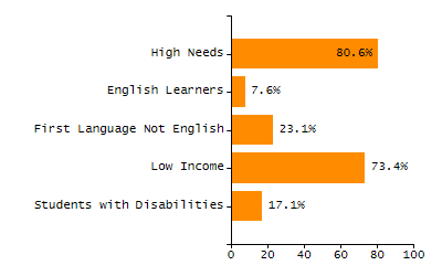 Organization Total Enrollment percentage chart