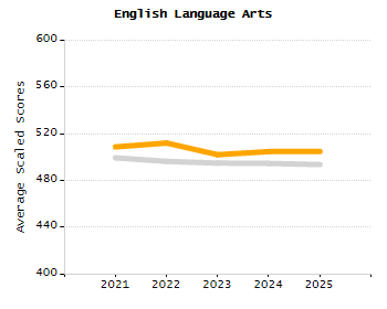 Percentage of school-aged residents enrolled in public school chart