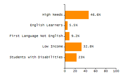 Organization Total Enrollment percentage chart